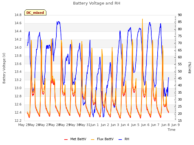 plot of Battery Voltage and RH