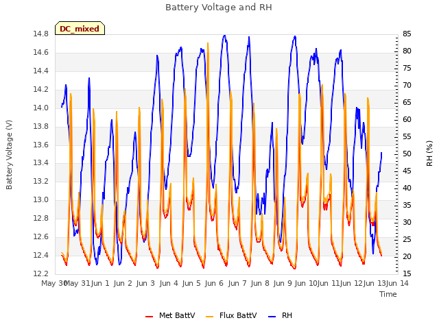 plot of Battery Voltage and RH