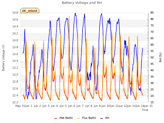 plot of Battery Voltage and RH