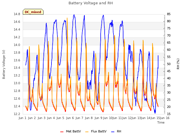 plot of Battery Voltage and RH