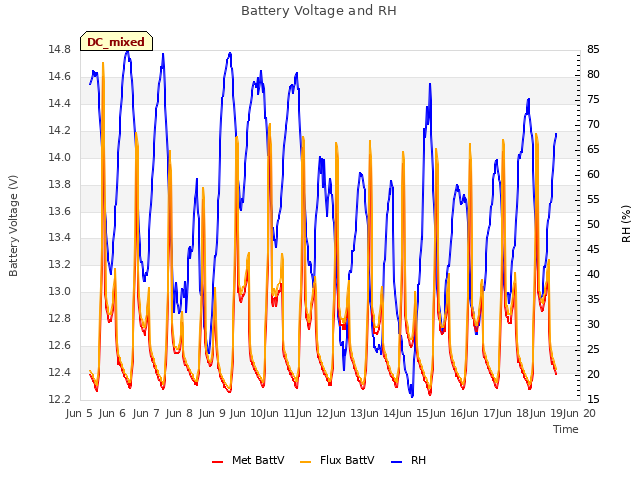 plot of Battery Voltage and RH