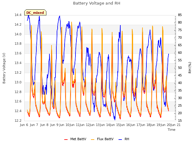 plot of Battery Voltage and RH