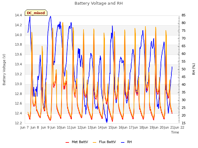 plot of Battery Voltage and RH