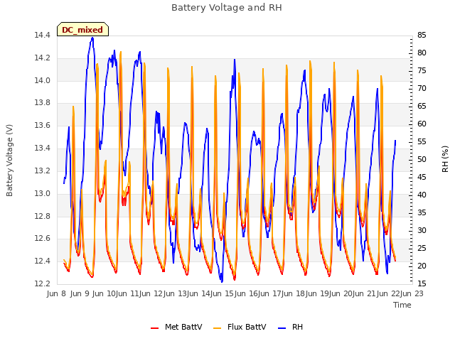 plot of Battery Voltage and RH