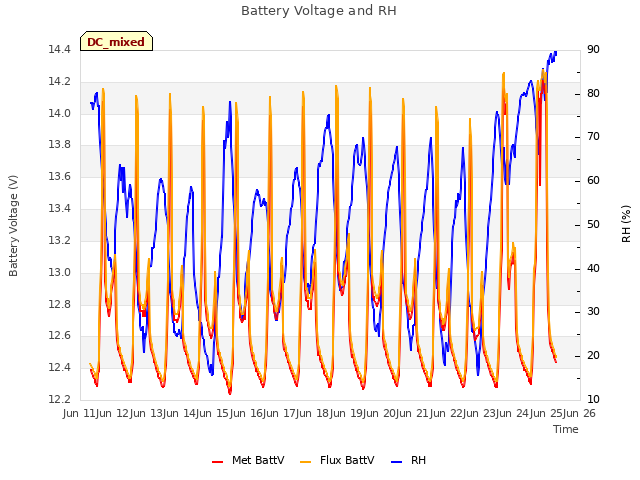 plot of Battery Voltage and RH