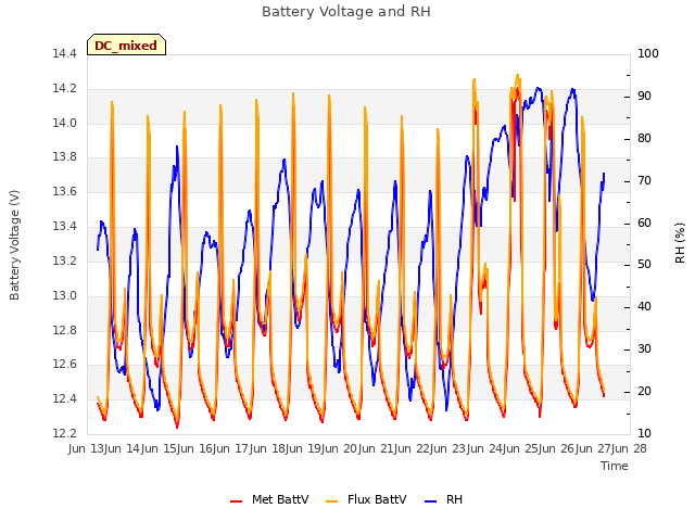 plot of Battery Voltage and RH