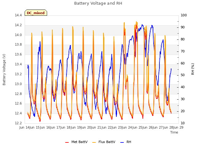 plot of Battery Voltage and RH