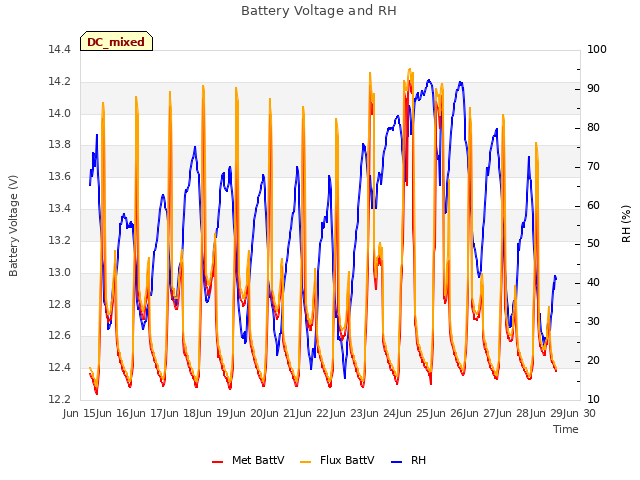 plot of Battery Voltage and RH