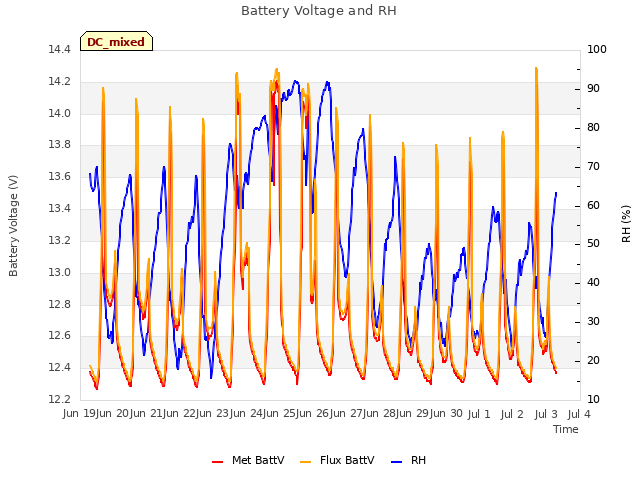 plot of Battery Voltage and RH