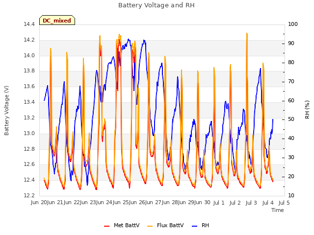 plot of Battery Voltage and RH