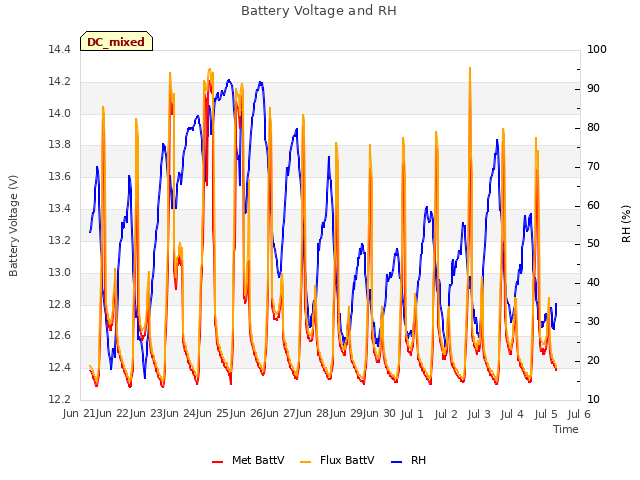 plot of Battery Voltage and RH