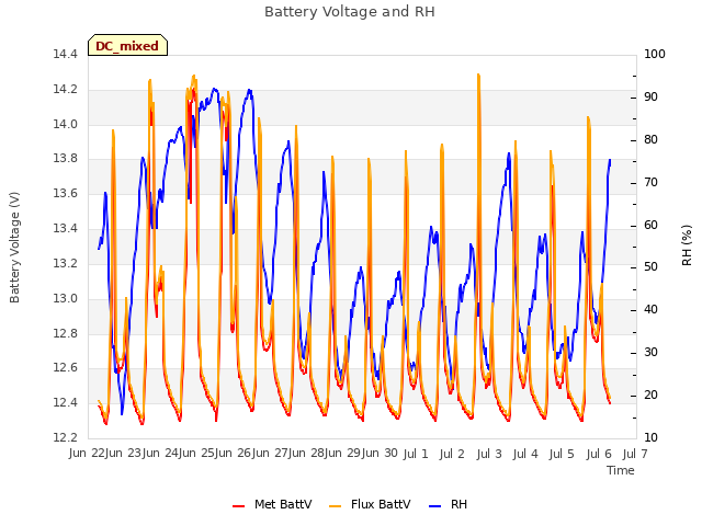 plot of Battery Voltage and RH