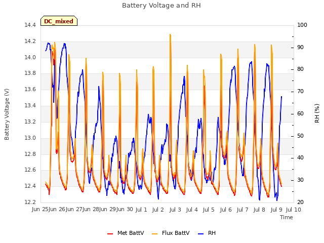 plot of Battery Voltage and RH