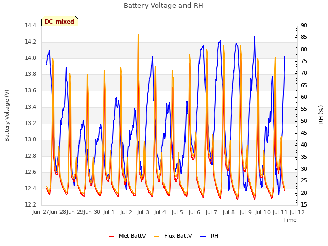 plot of Battery Voltage and RH