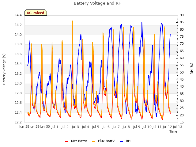 plot of Battery Voltage and RH