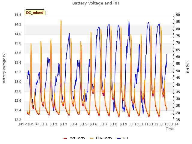 plot of Battery Voltage and RH