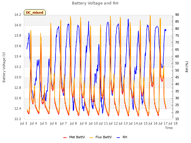 plot of Battery Voltage and RH