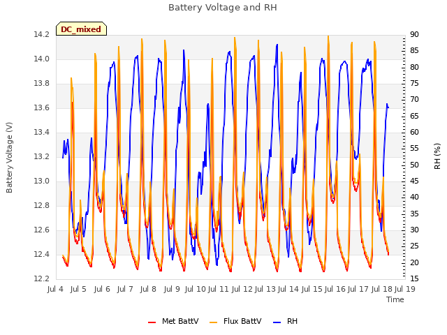 plot of Battery Voltage and RH