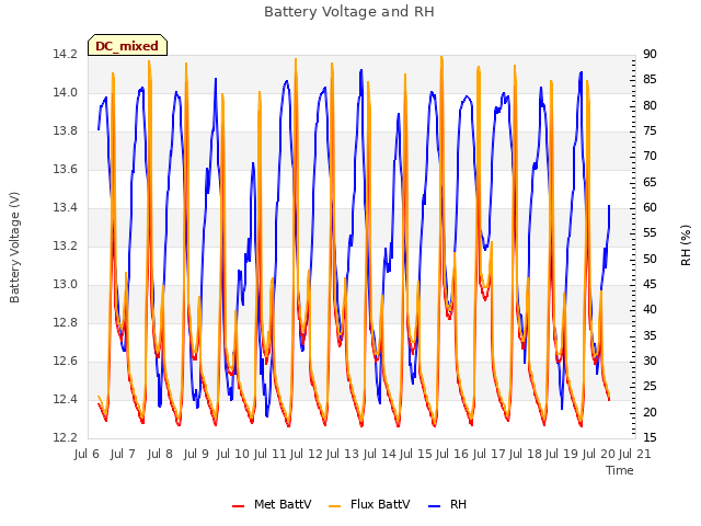plot of Battery Voltage and RH