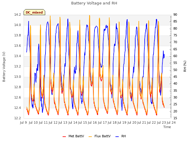 plot of Battery Voltage and RH