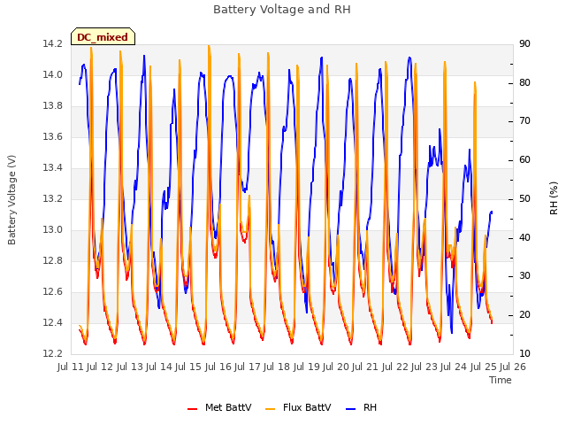 plot of Battery Voltage and RH