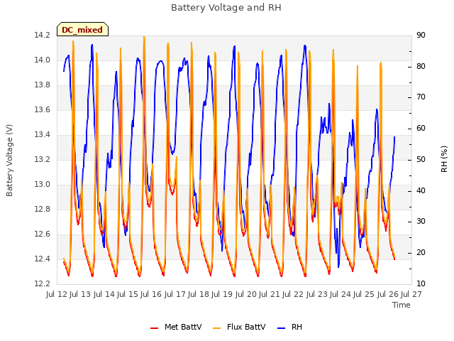 plot of Battery Voltage and RH