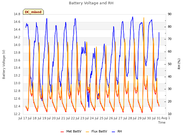 plot of Battery Voltage and RH