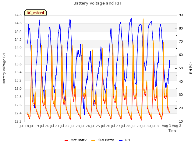 plot of Battery Voltage and RH