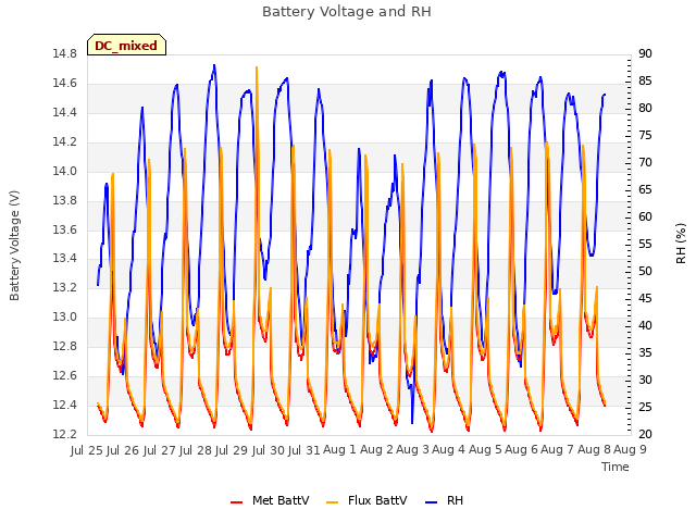 plot of Battery Voltage and RH