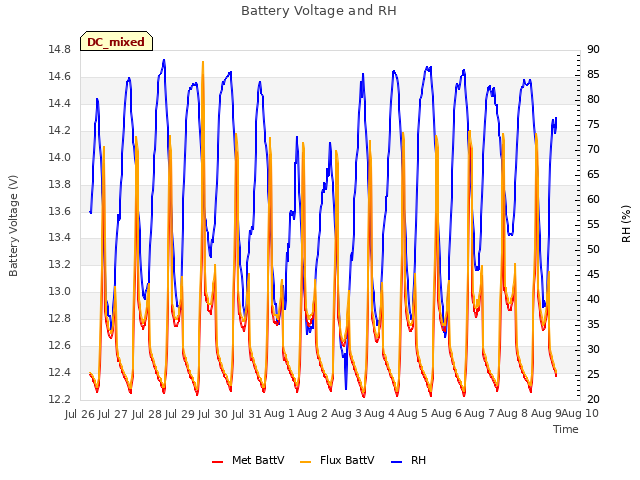 plot of Battery Voltage and RH