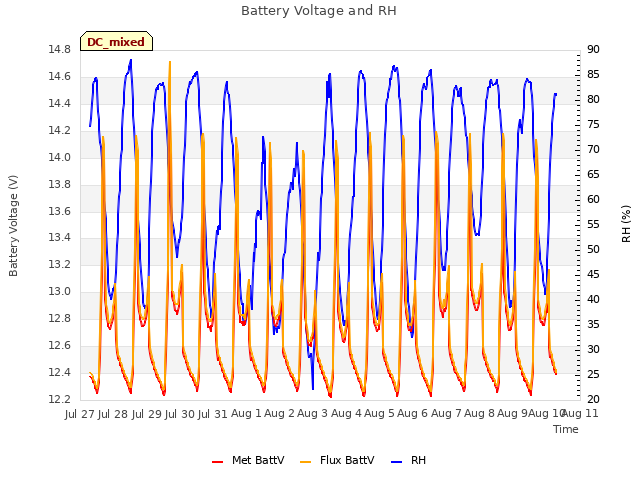 plot of Battery Voltage and RH