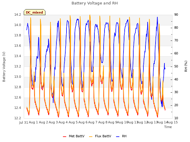 plot of Battery Voltage and RH