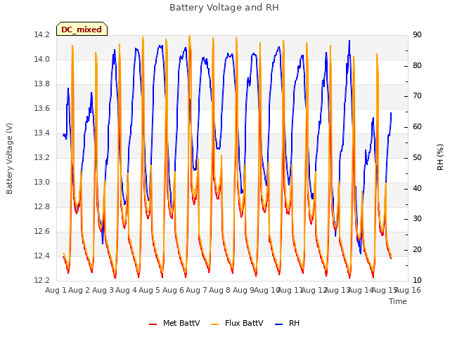 plot of Battery Voltage and RH