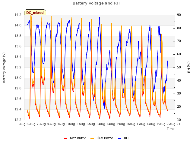plot of Battery Voltage and RH
