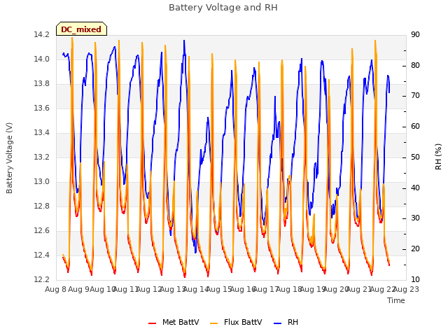 plot of Battery Voltage and RH