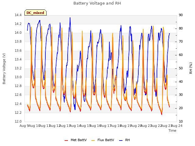 plot of Battery Voltage and RH