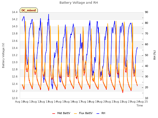 plot of Battery Voltage and RH