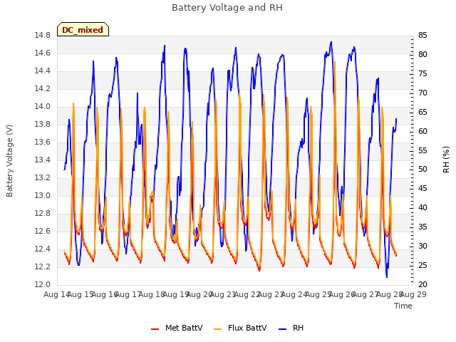 plot of Battery Voltage and RH