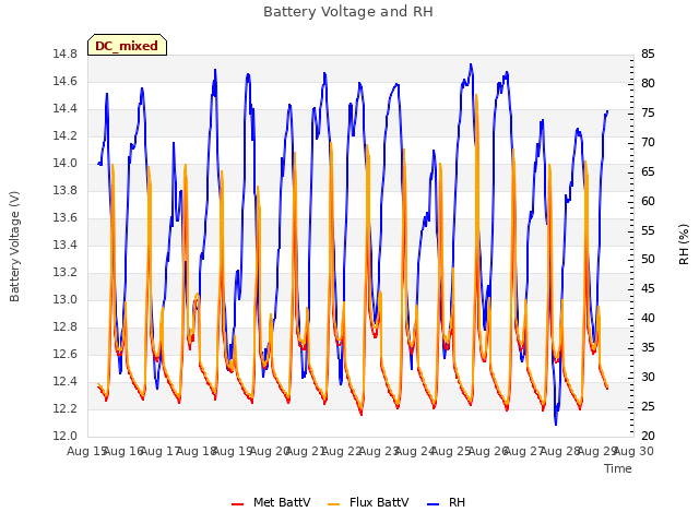 plot of Battery Voltage and RH