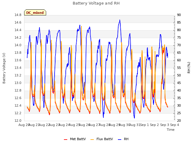 plot of Battery Voltage and RH