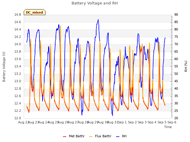 plot of Battery Voltage and RH