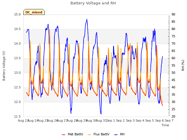 plot of Battery Voltage and RH