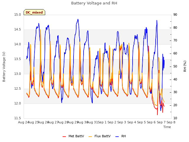 plot of Battery Voltage and RH