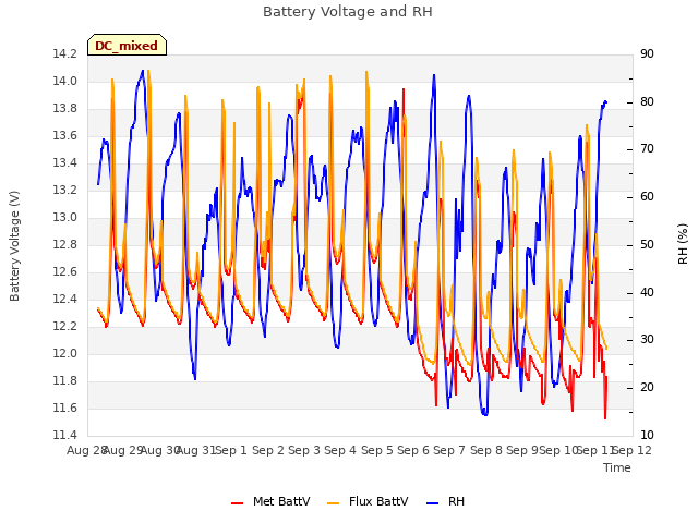 plot of Battery Voltage and RH