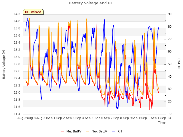 plot of Battery Voltage and RH