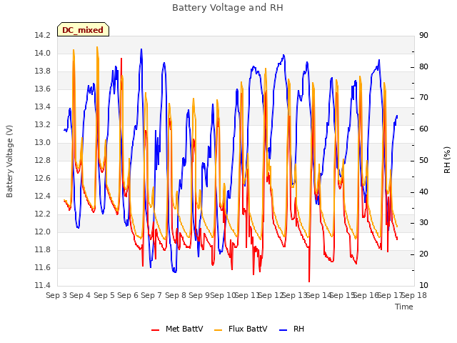 plot of Battery Voltage and RH