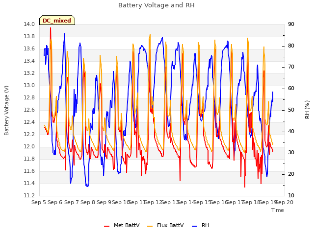 plot of Battery Voltage and RH