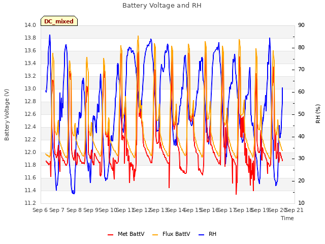 plot of Battery Voltage and RH