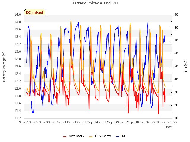 plot of Battery Voltage and RH