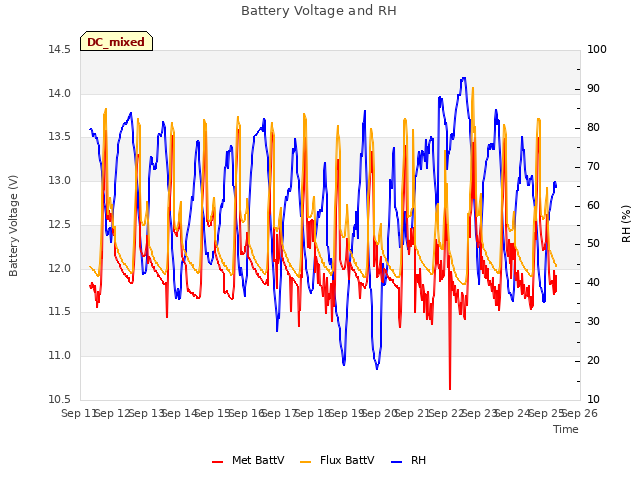 plot of Battery Voltage and RH